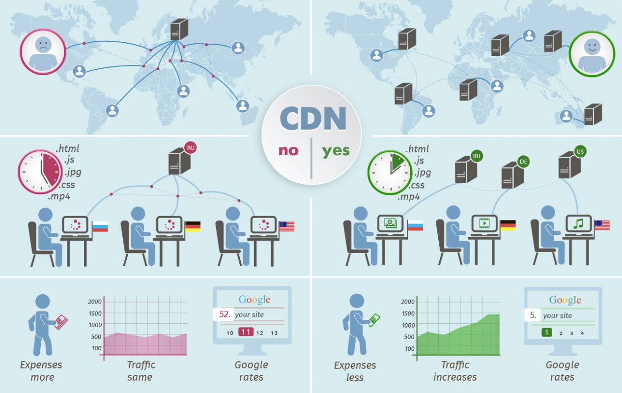 Sử dụng CDN để page của bạn hoạt động nhanh hơn ở bất cứ vị trí địa lý nào